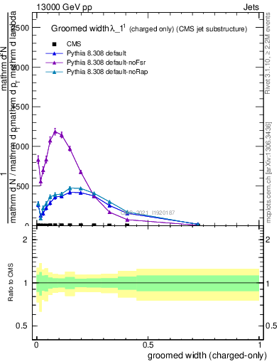 Plot of j.width.gc in 13000 GeV pp collisions