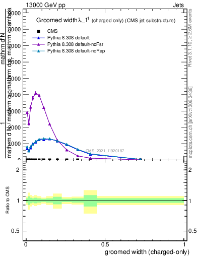 Plot of j.width.gc in 13000 GeV pp collisions