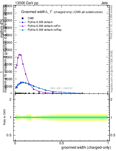 Plot of j.width.gc in 13000 GeV pp collisions