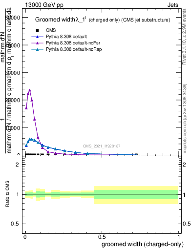 Plot of j.width.gc in 13000 GeV pp collisions