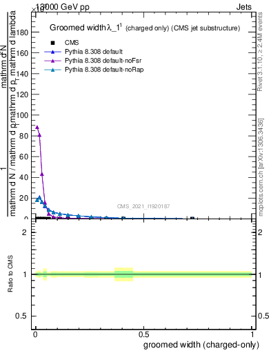 Plot of j.width.gc in 13000 GeV pp collisions