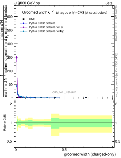 Plot of j.width.gc in 13000 GeV pp collisions