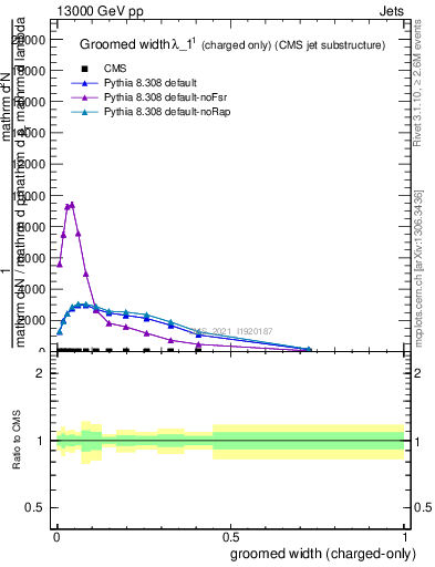 Plot of j.width.gc in 13000 GeV pp collisions