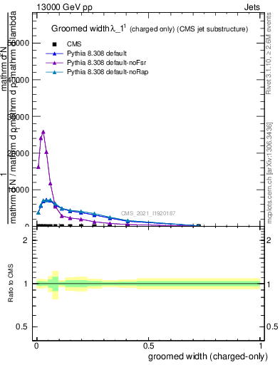 Plot of j.width.gc in 13000 GeV pp collisions