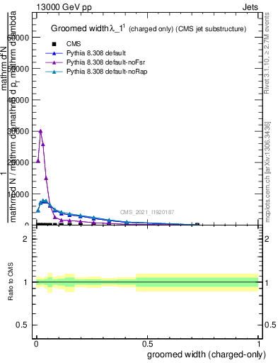 Plot of j.width.gc in 13000 GeV pp collisions