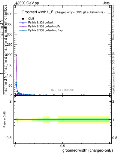 Plot of j.width.gc in 13000 GeV pp collisions