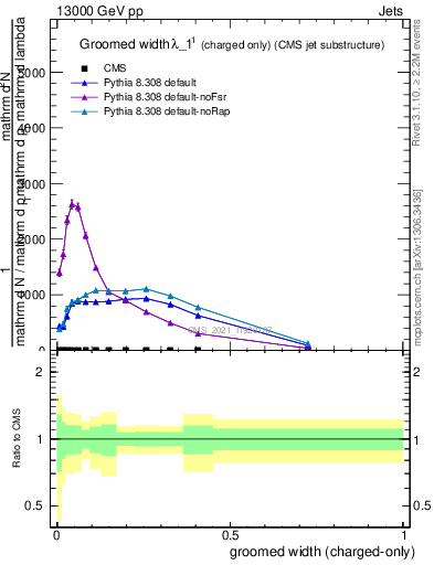 Plot of j.width.gc in 13000 GeV pp collisions