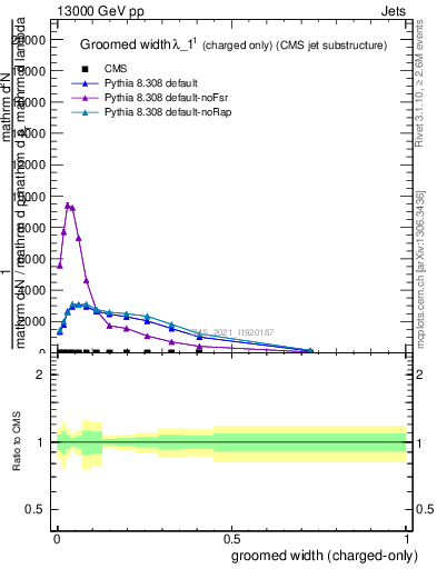 Plot of j.width.gc in 13000 GeV pp collisions