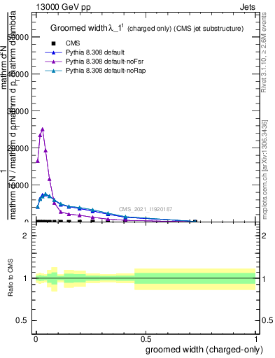 Plot of j.width.gc in 13000 GeV pp collisions
