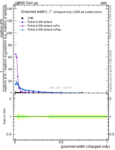 Plot of j.width.gc in 13000 GeV pp collisions