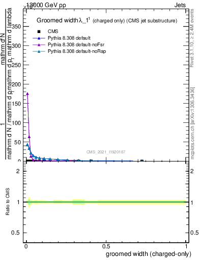 Plot of j.width.gc in 13000 GeV pp collisions