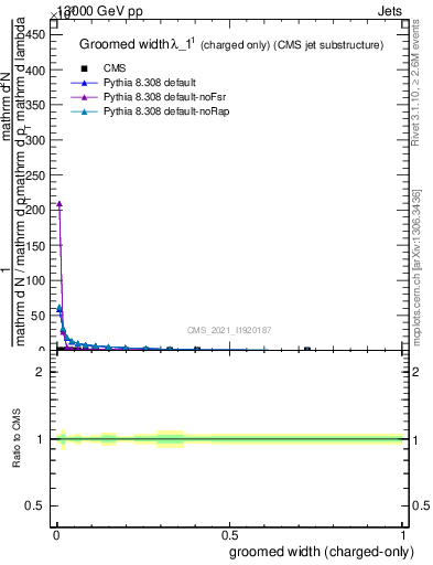 Plot of j.width.gc in 13000 GeV pp collisions