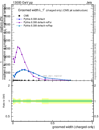 Plot of j.width.gc in 13000 GeV pp collisions