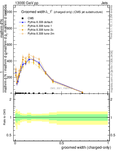 Plot of j.width.gc in 13000 GeV pp collisions