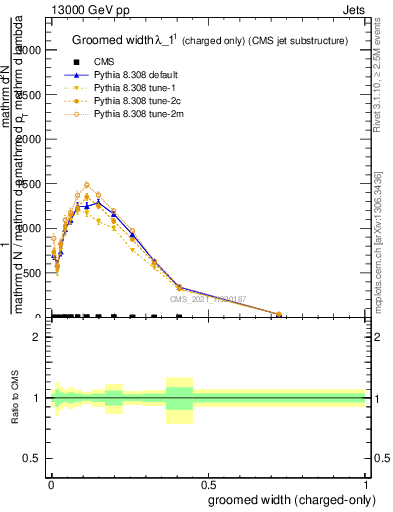 Plot of j.width.gc in 13000 GeV pp collisions