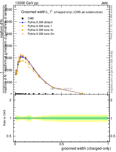 Plot of j.width.gc in 13000 GeV pp collisions