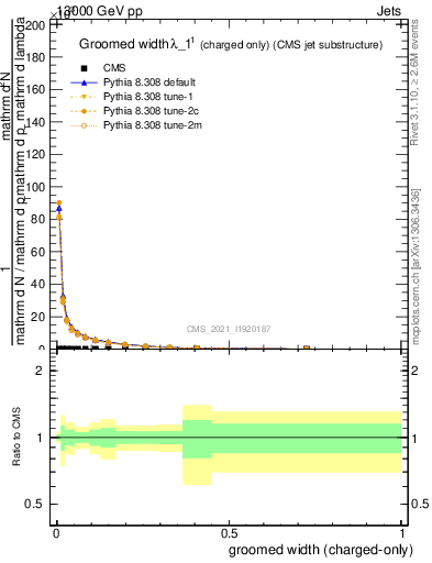Plot of j.width.gc in 13000 GeV pp collisions