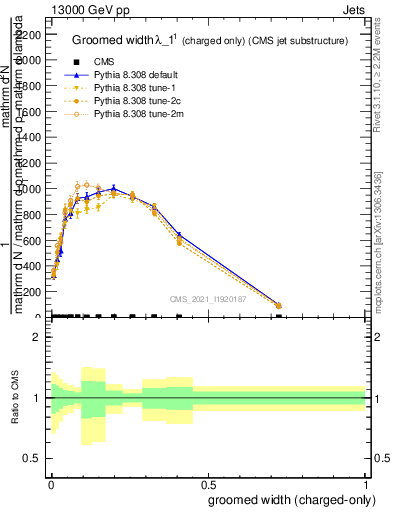 Plot of j.width.gc in 13000 GeV pp collisions