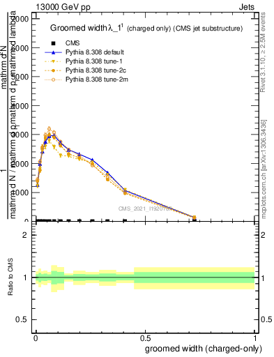 Plot of j.width.gc in 13000 GeV pp collisions