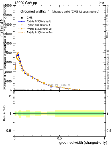 Plot of j.width.gc in 13000 GeV pp collisions