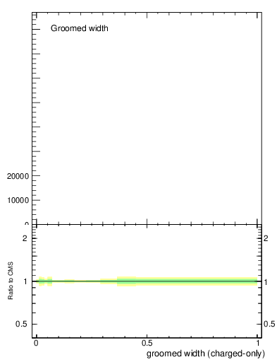 Plot of j.width.gc in 13000 GeV pp collisions