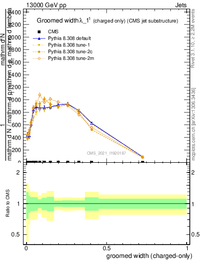 Plot of j.width.gc in 13000 GeV pp collisions