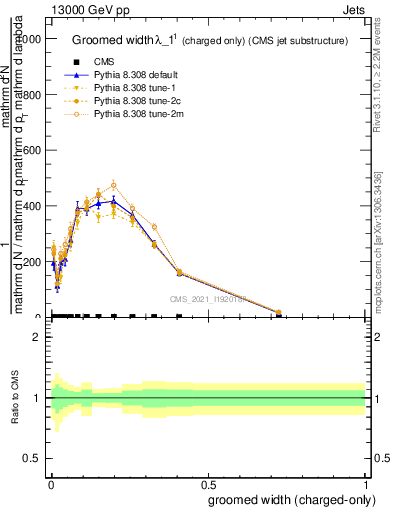 Plot of j.width.gc in 13000 GeV pp collisions