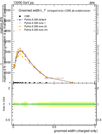 Plot of j.width.gc in 13000 GeV pp collisions