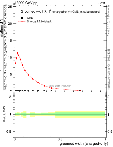 Plot of j.width.gc in 13000 GeV pp collisions