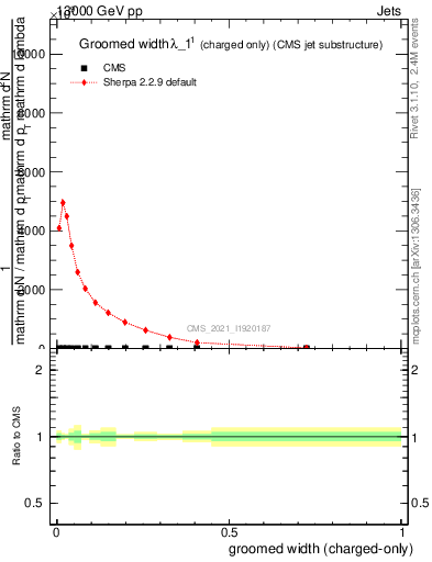 Plot of j.width.gc in 13000 GeV pp collisions