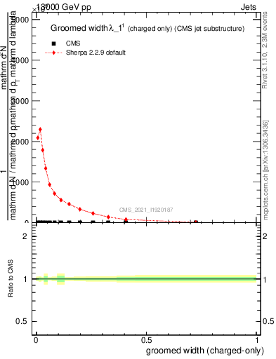 Plot of j.width.gc in 13000 GeV pp collisions