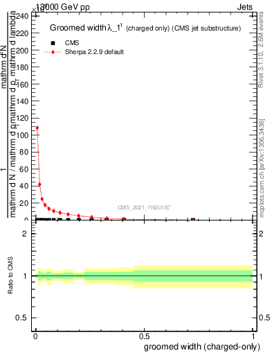 Plot of j.width.gc in 13000 GeV pp collisions