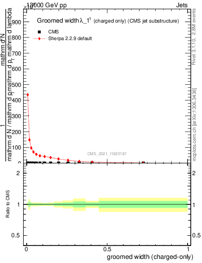 Plot of j.width.gc in 13000 GeV pp collisions