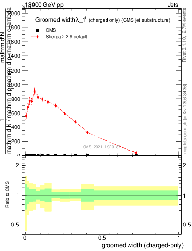 Plot of j.width.gc in 13000 GeV pp collisions