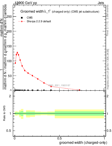 Plot of j.width.gc in 13000 GeV pp collisions