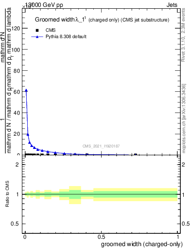Plot of j.width.gc in 13000 GeV pp collisions