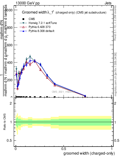 Plot of j.width.gc in 13000 GeV pp collisions