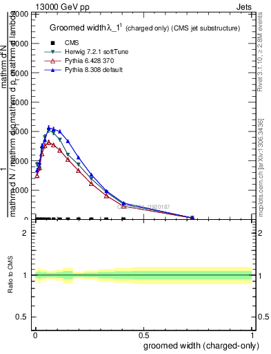 Plot of j.width.gc in 13000 GeV pp collisions