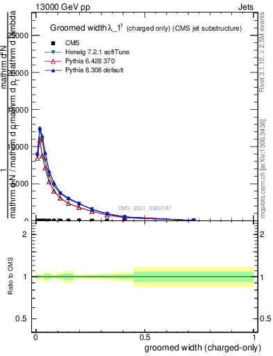 Plot of j.width.gc in 13000 GeV pp collisions