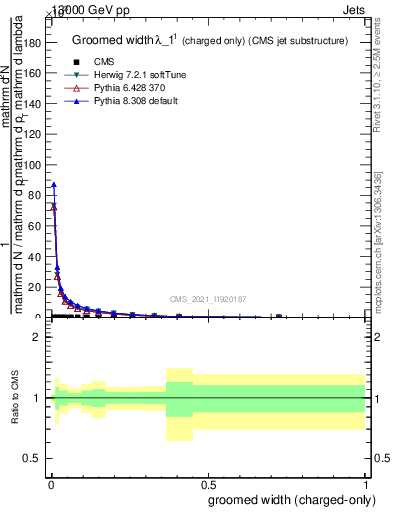 Plot of j.width.gc in 13000 GeV pp collisions