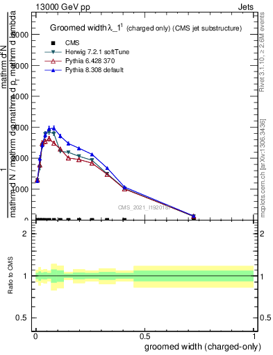 Plot of j.width.gc in 13000 GeV pp collisions