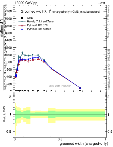 Plot of j.width.gc in 13000 GeV pp collisions