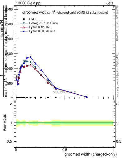 Plot of j.width.gc in 13000 GeV pp collisions