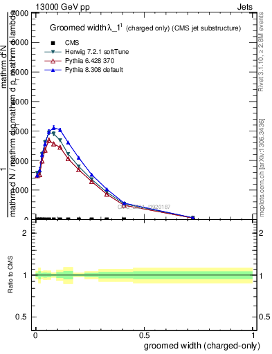 Plot of j.width.gc in 13000 GeV pp collisions