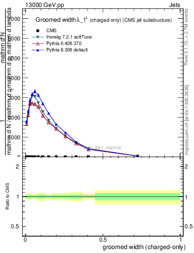 Plot of j.width.gc in 13000 GeV pp collisions