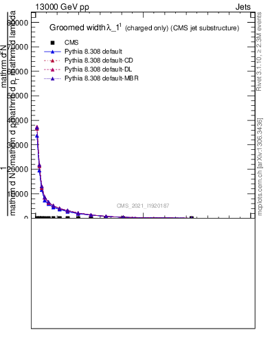 Plot of j.width.gc in 13000 GeV pp collisions