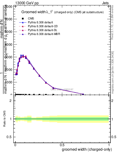 Plot of j.width.gc in 13000 GeV pp collisions