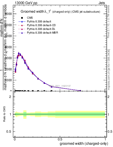 Plot of j.width.gc in 13000 GeV pp collisions