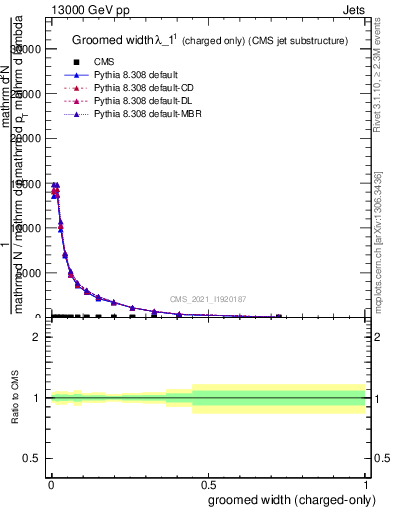 Plot of j.width.gc in 13000 GeV pp collisions