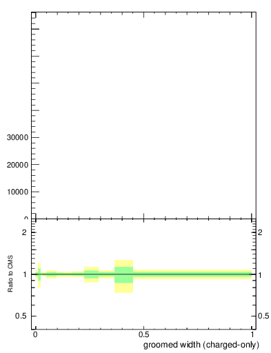 Plot of j.width.gc in 13000 GeV pp collisions